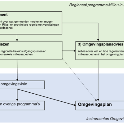 regionaal programma milieu in het omgevingsplan