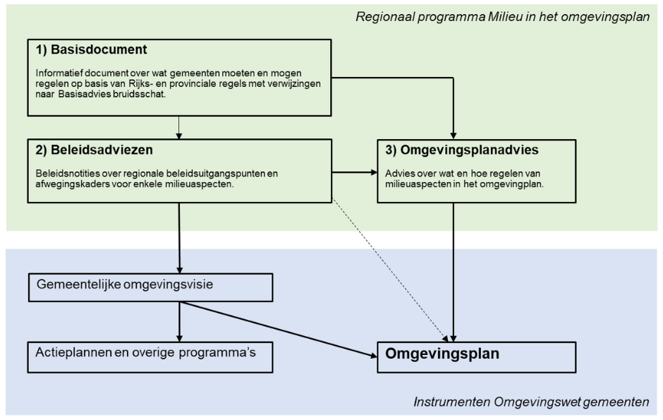 regionaal programma milieu in het omgevingsplan